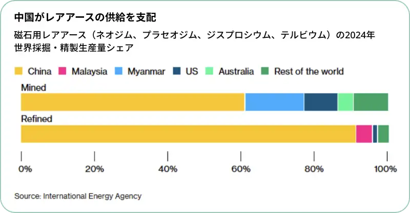 2024年時点での磁石の製造に使われる主要なレアアース(ネオジム、プラセオジムなど)の供給における、国別のシェア